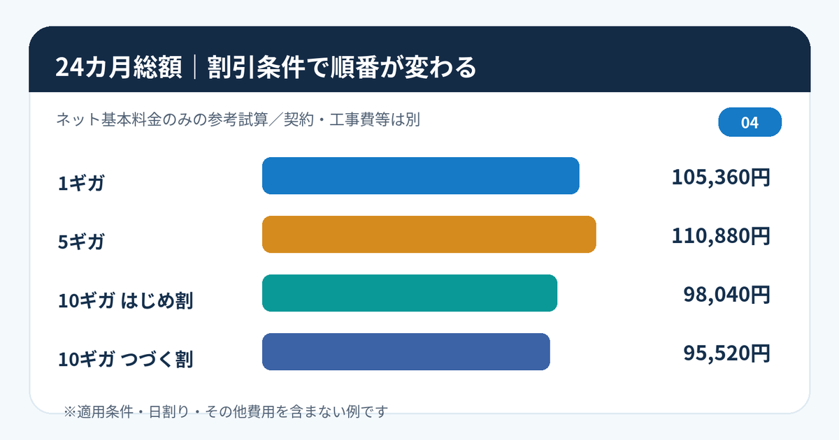 eo光1ギガ・5ギガ・10ギガの割引適用24カ月基本料金の参考比較