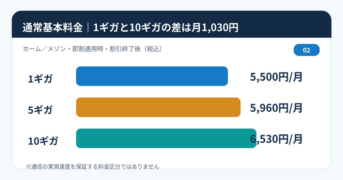 eo光ネットの通常基本料金、1ギガ5500円、5ギガ5960円、10ギガ6530円