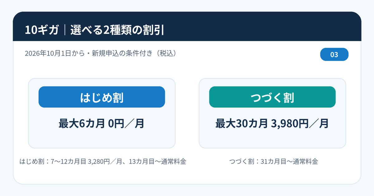 10ギガのはじめ割は最大6カ月0円、つづく割は最大30カ月3980円
