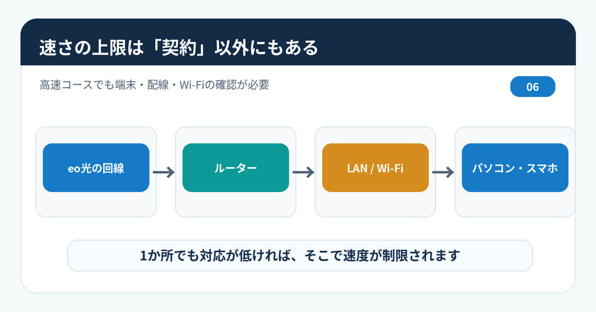 光回線の速度はルーターやLAN・Wi-Fi・利用端末にも左右される