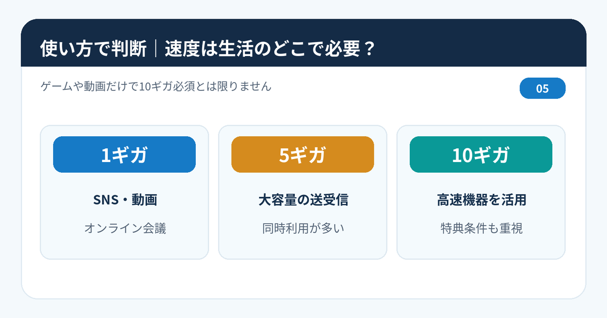 eo光の1ギガ・5ギガ・10ギガを使用場面から比較