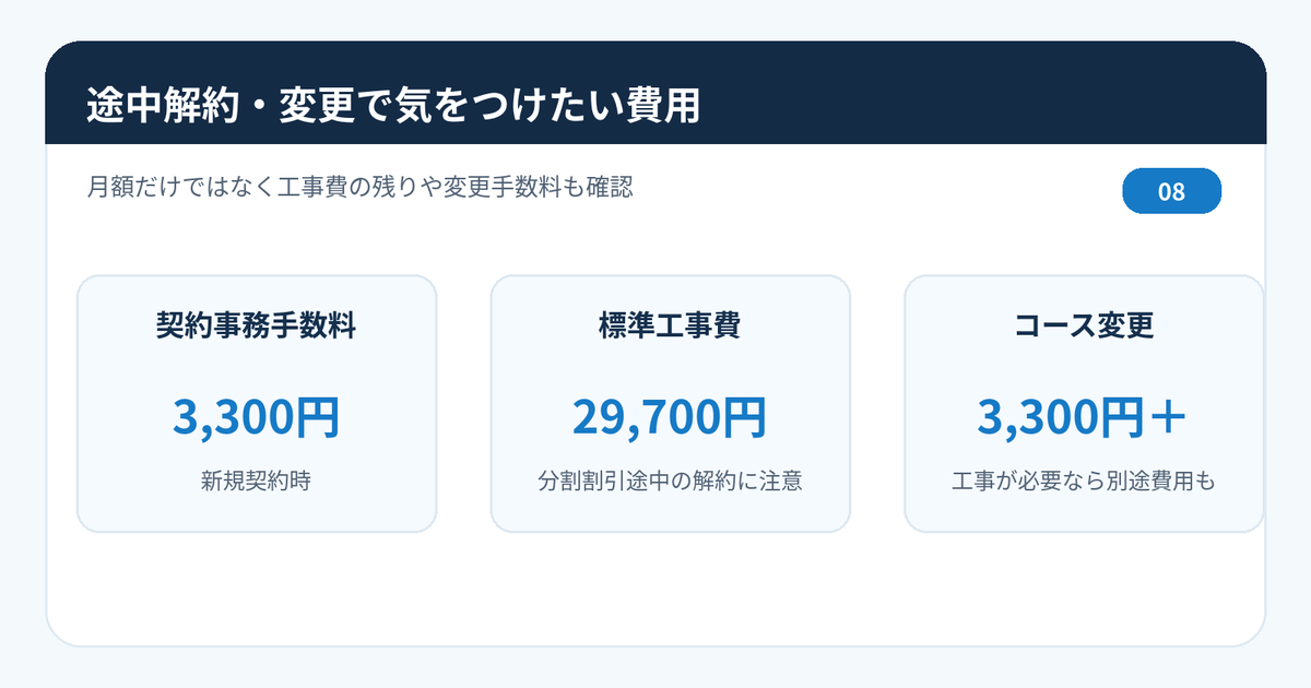 eo光の新規契約事務手数料3300円、標準工事費29700円、変更の追加費用に注意