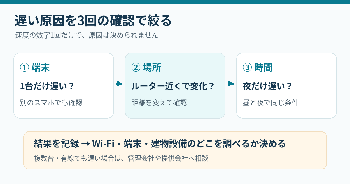 端末・Wi-Fi設置場所・時間帯の3点から無料インターネットが遅い原因を切り分ける図