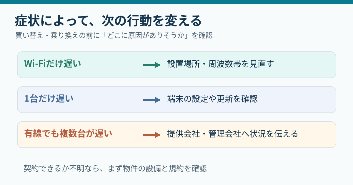 Wi-Fiだけ遅い・1台だけ遅い・有線でも遅い場合の次の行動を分けた図